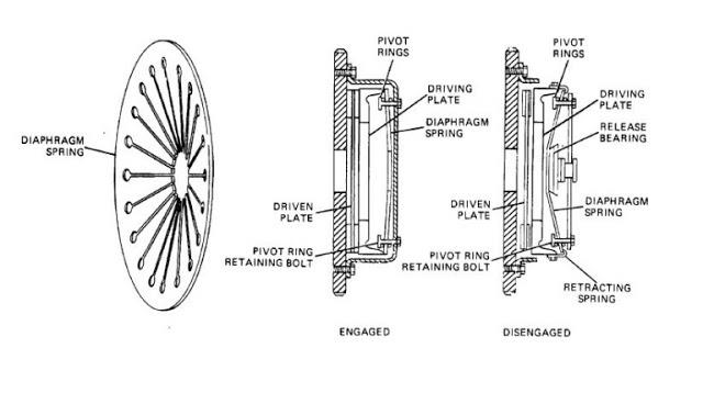 embrague diafragma 2 diaphragm clutch 2